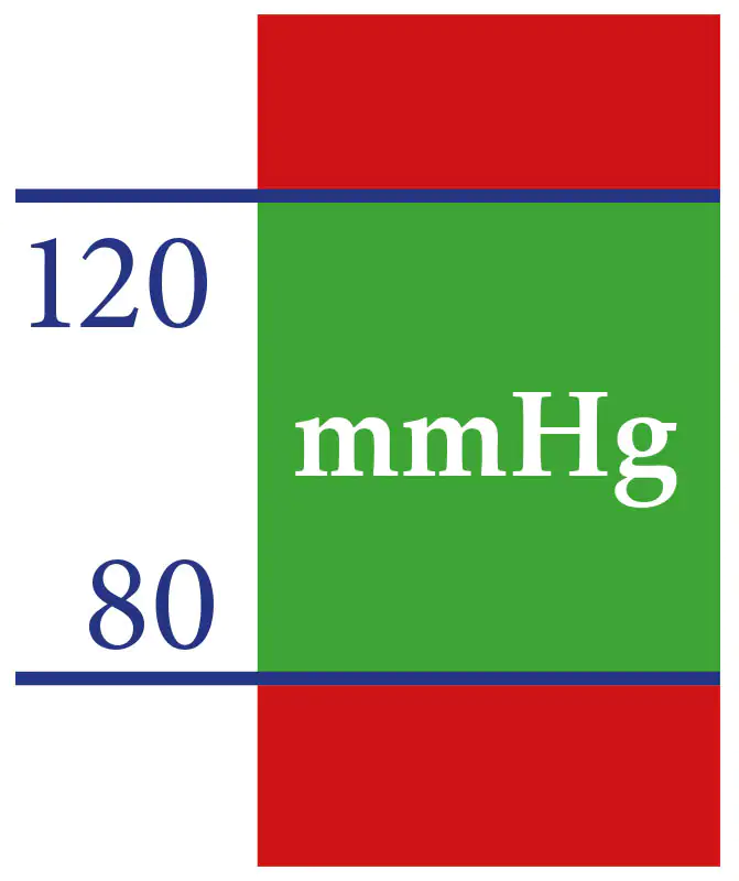 Normaler Blutdruck 80-120 mmHg Grafische Darstellung eines Blutdruckmessgeräts mit den Werten 120 und 80 mmHg in grüner und roter Farbe.